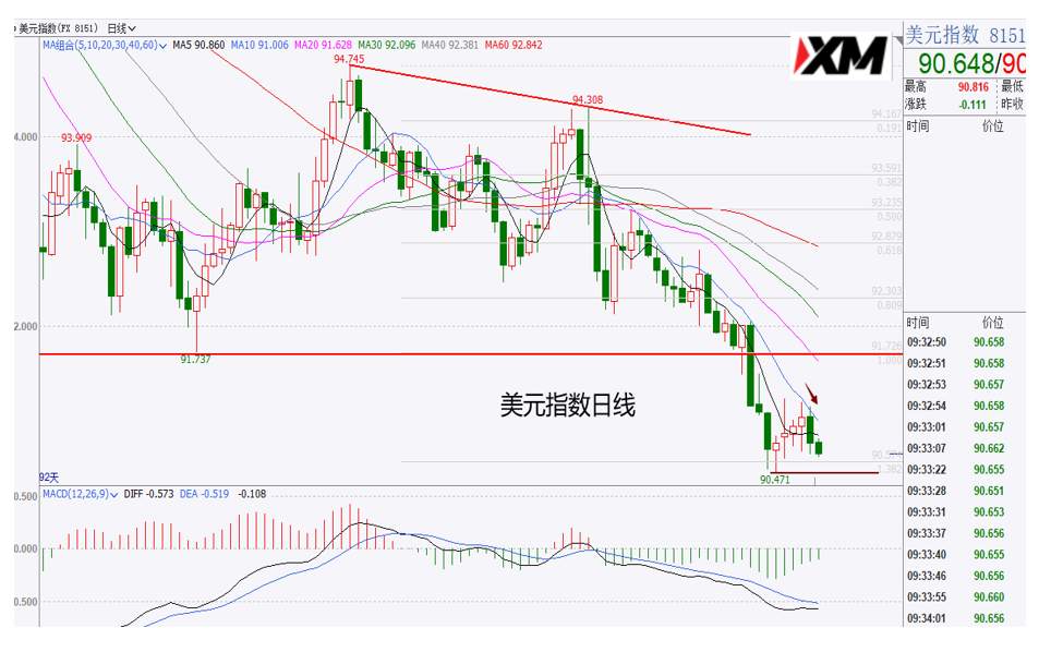 XM汇评 – 美国失业人数激增，美元应声再次下跌