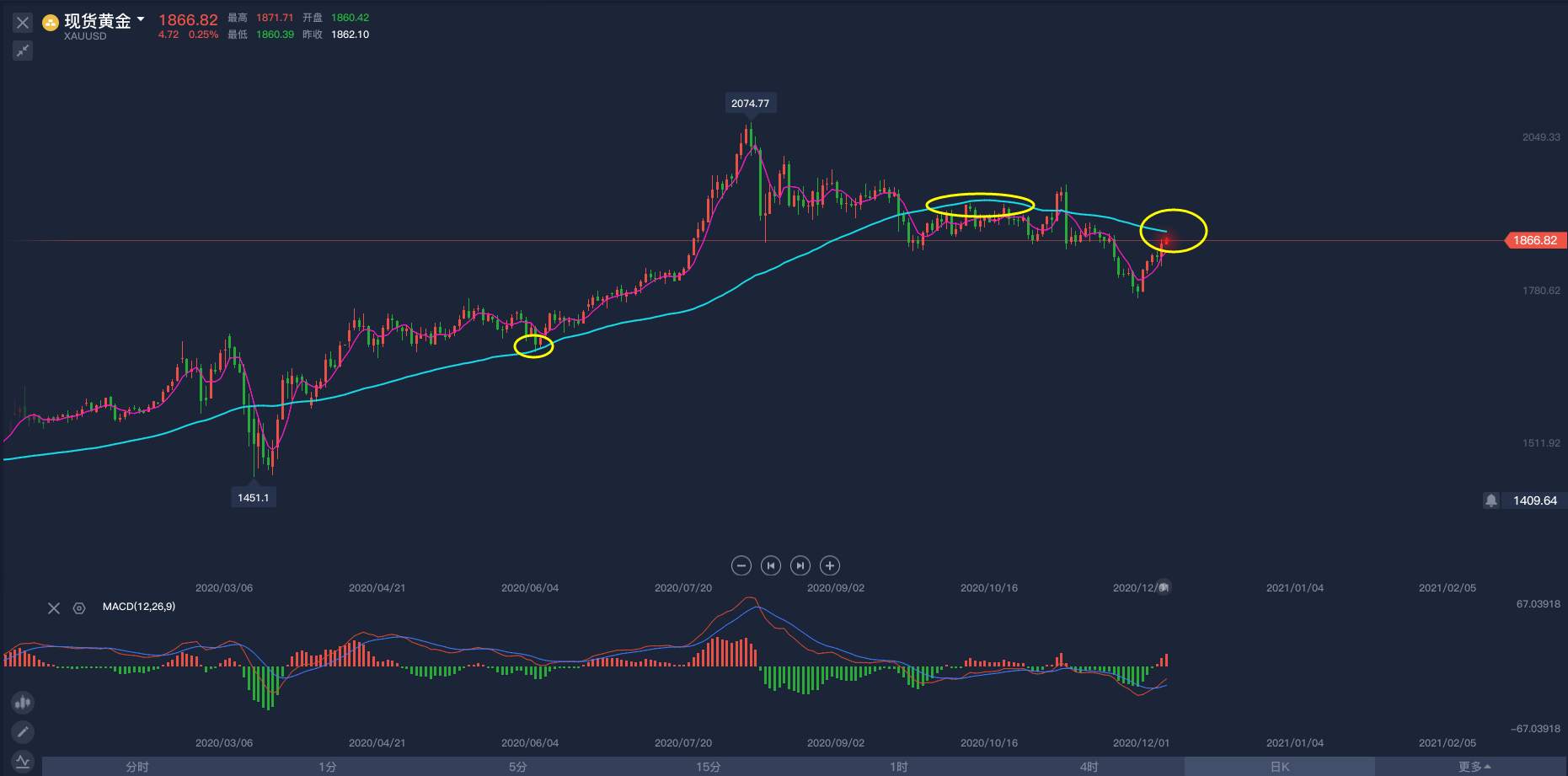 我发现了一个做空黄金的绝佳机会！