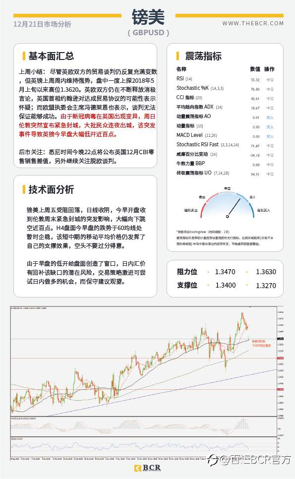 【百汇BCR今日市场分析2020.12.21】伦敦周末封城英镑重挫，圣诞假期警惕膝跳波动
