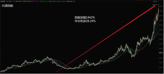 白酒再次发威,6个月疯长150%,还能上车吗?