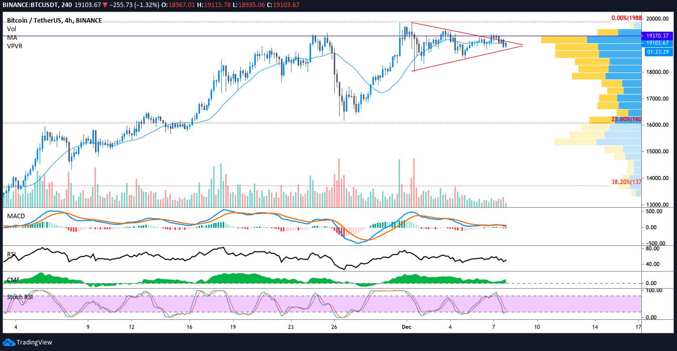 DAILY NOTION: Bulls Eye the $19,500 Resistance But Low Volume Keeps Bitcoin Price Sideways