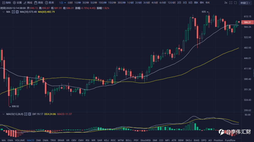 行情 | 李伟：12月14日BTC多头力挽狂澜，空头咬紧不放 第065期