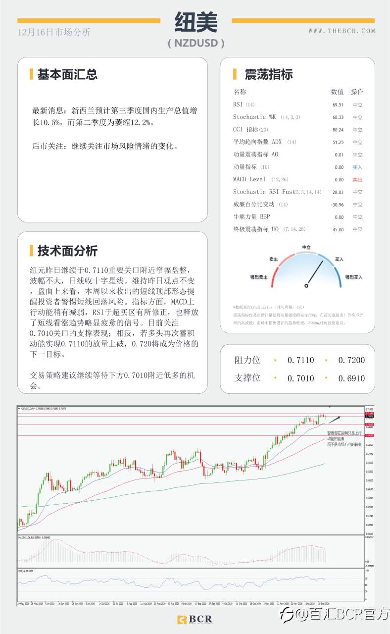 【百汇BCR今日市场分析2020.12.16】美联储年终决议明晨上演，退欧再现曙光英镑逆袭
