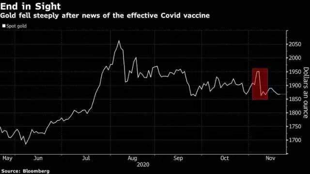 黄金2020年盘点：重新加冕“避险之王” 但王者风范或难持续