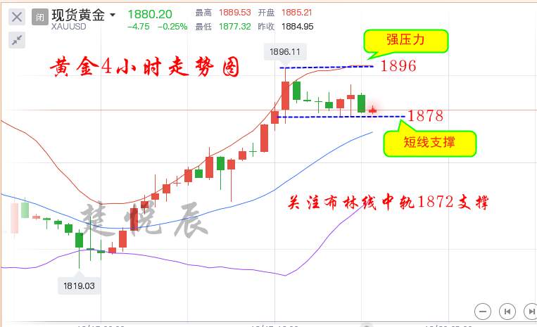 楚悦辰：12.19黄金1900承压，需警惕深度回调