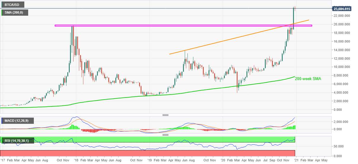 Dự đoán giá tiền điện tử: Bitcoin, Ripple & Ethereum phiên châu Á ngày 21/12/2020