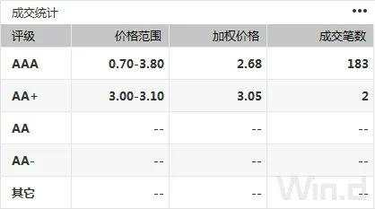 逆回购缩量叠加止盈压力，现券期货双双回调｜债市综述