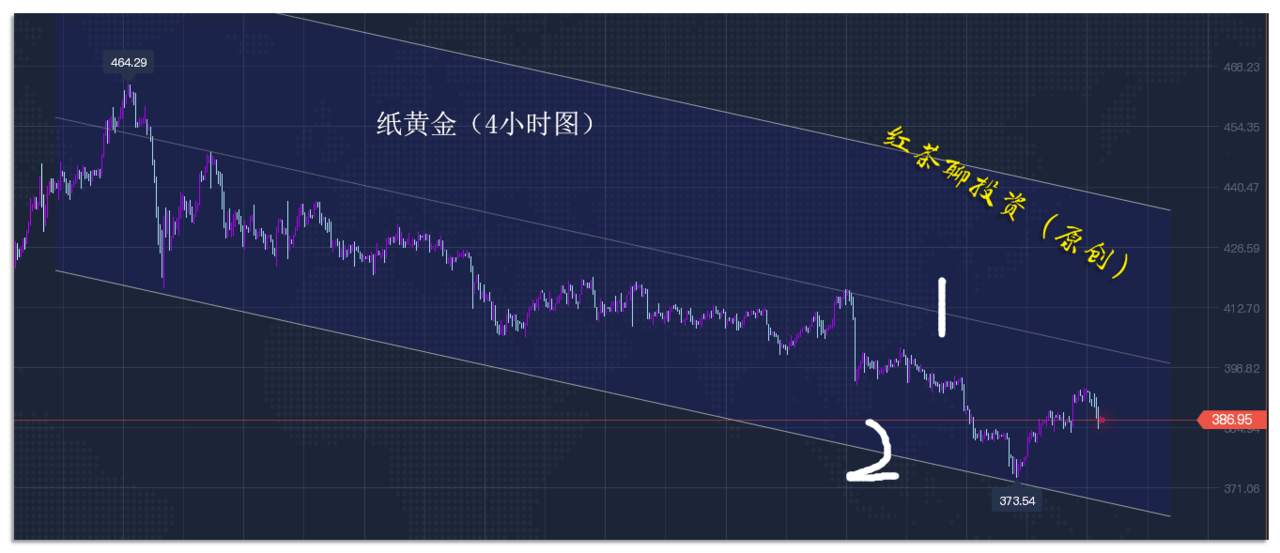 12.10早茶：黄金白银双双回踩支撑，短线反弹有望