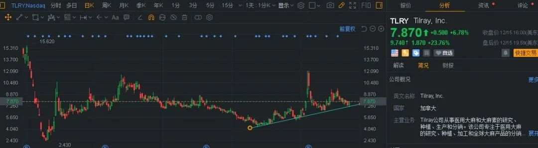 如何提前布局即将暴涨的TLRY，TLRY盘后+23%