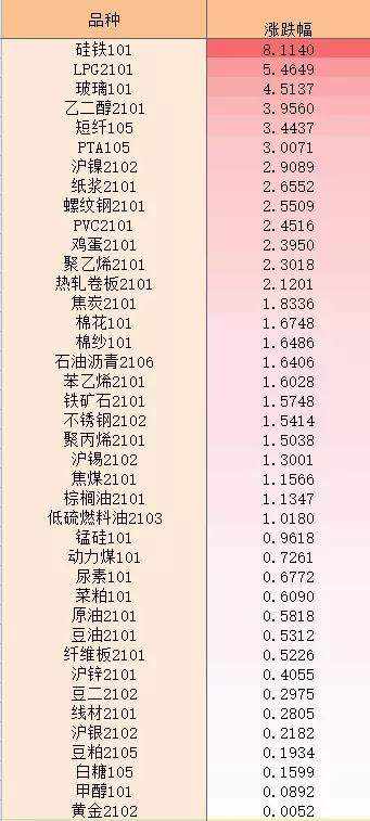 期货|商品“多点开花”，硅铁、玻璃盘中触及涨停！纯碱跌幅最大