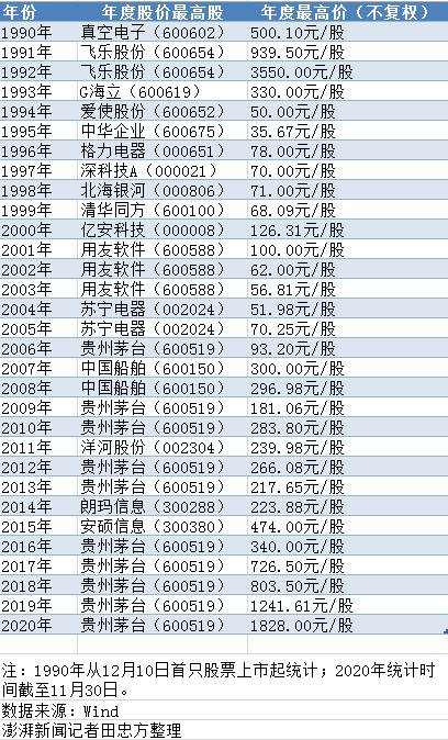 数说A股30年：股价最高、市值最高、股价振幅最大都有谁