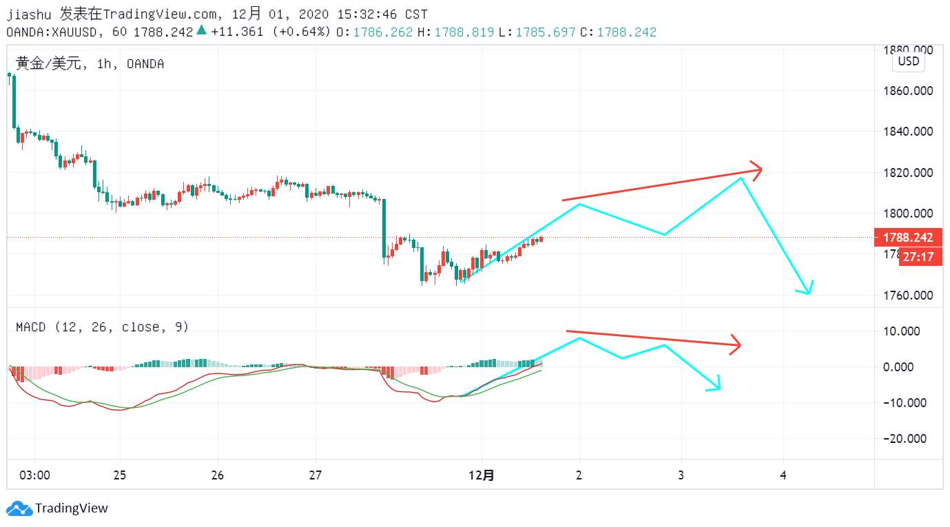 12.1晚评：黄金小幅反弹可看1800，原油继续高位震荡！