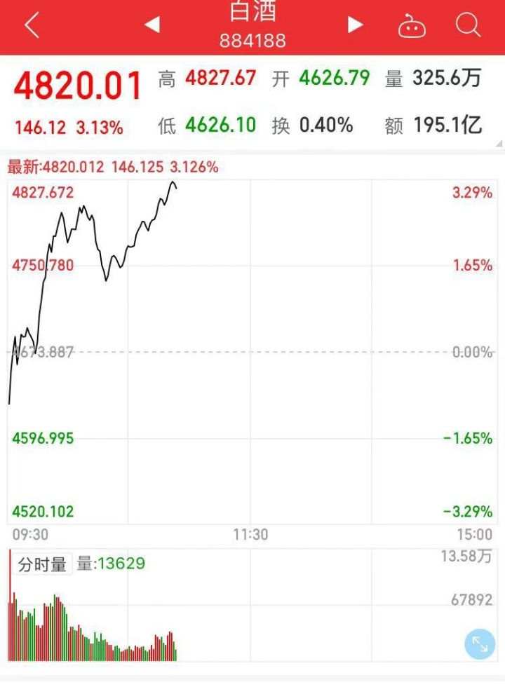 白酒再次发威，6个月疯长150%，还能上车吗？