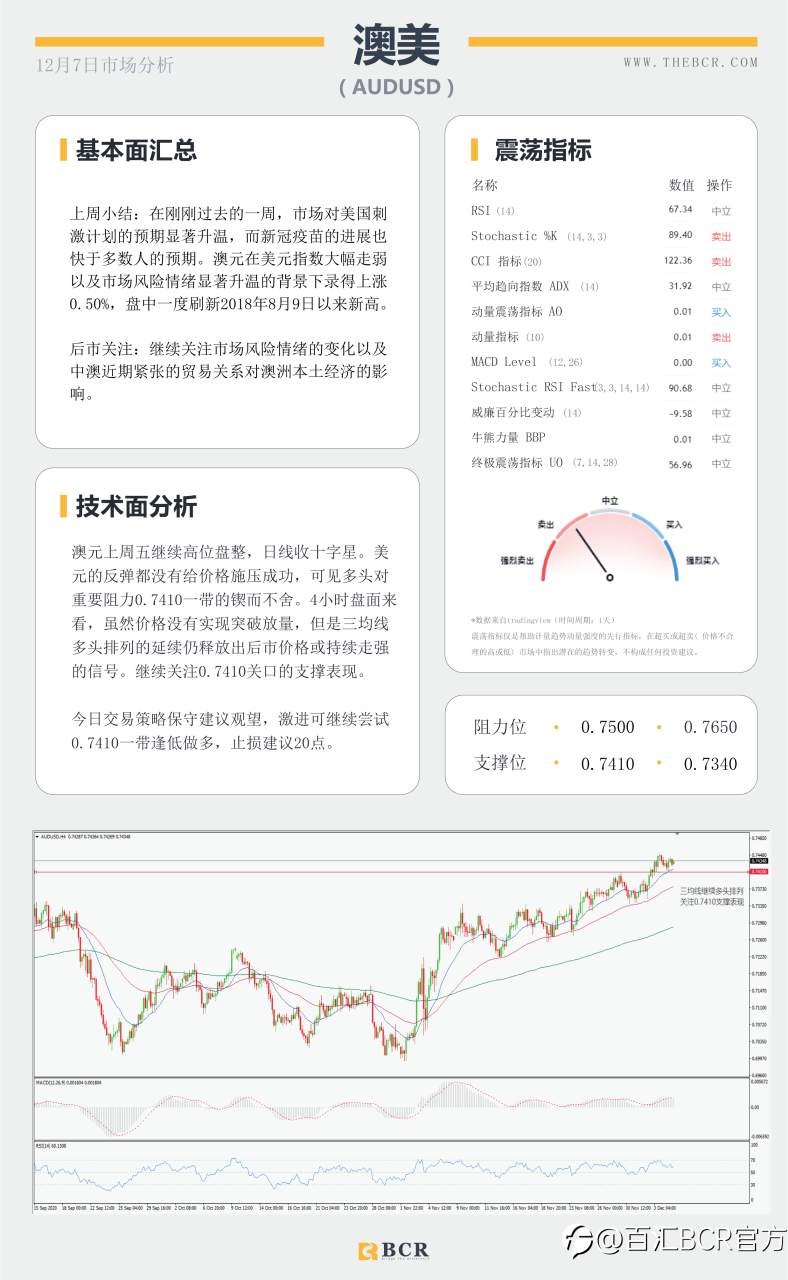 【百汇BCR今日市场分析2020.12.7】市场倾向再度冒险，纽元油价续涨五周