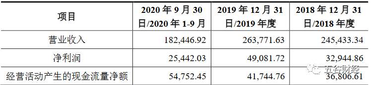 二锅头鼻祖晒家底:红星收入仅为26亿 2020年净利还将萎缩