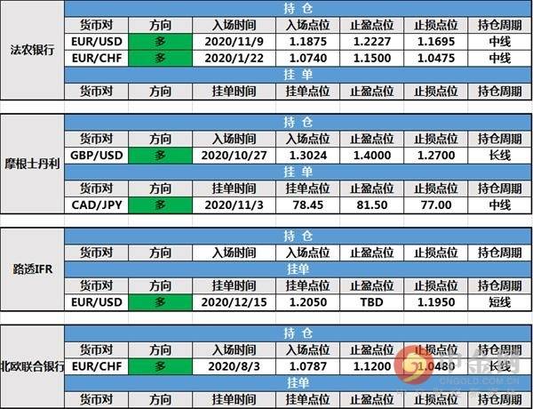 12月16日投行持仓报告：美元续跌，投行持仓及挂单未变