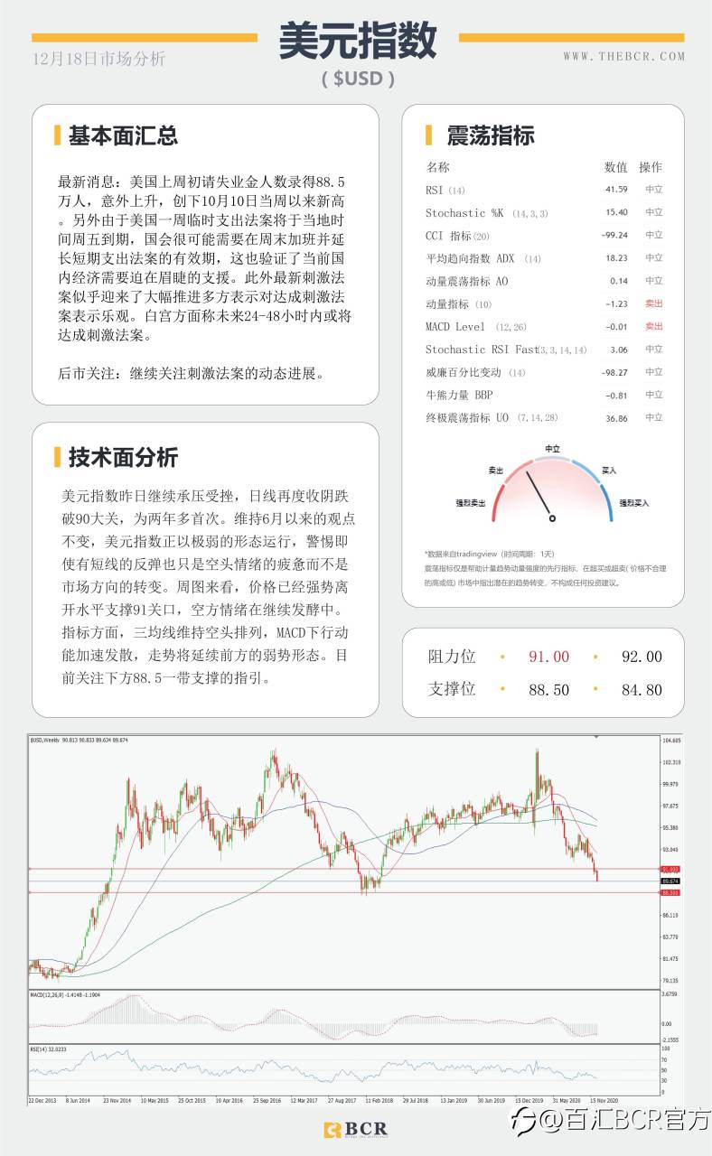 【百汇BCR今日市场分析2020.12.18】美元两年后下破90大关，决议过后英镑多头坚韧
