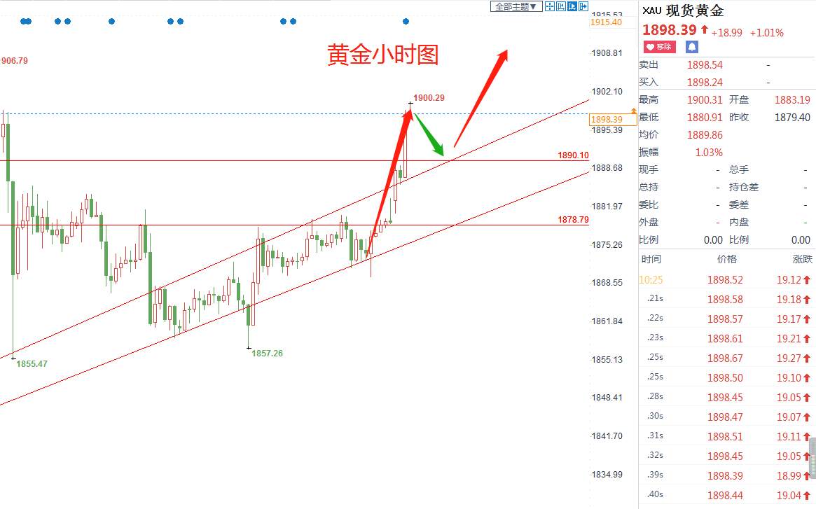 蓝图金道：早盘黄金冲高没有回头，谨防回落！