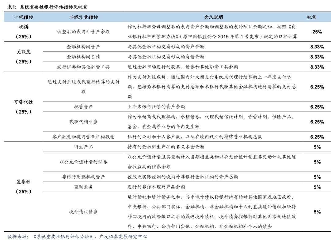 《系统重要性银行评估办法》意义与影响
