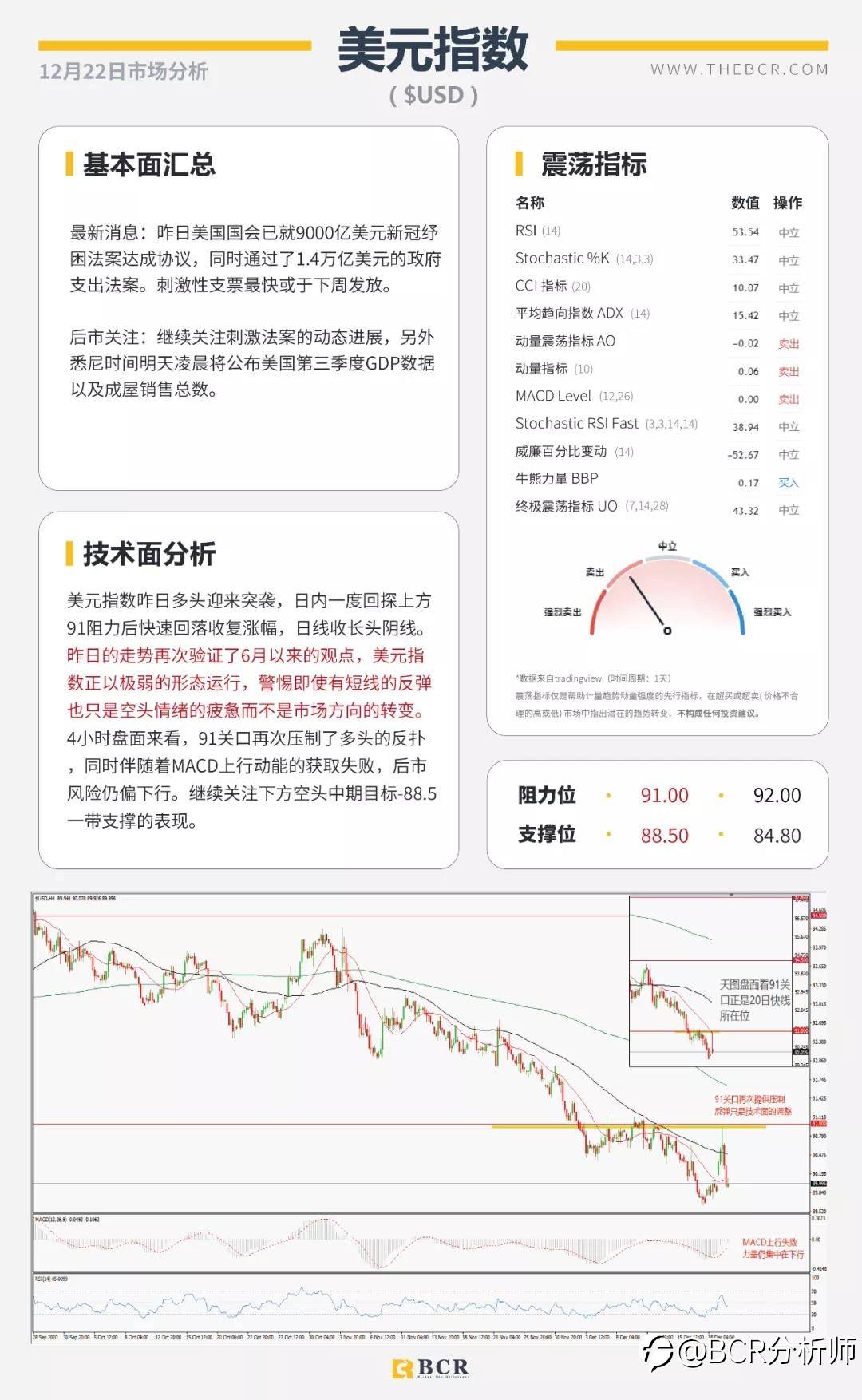美元死猫跳上探91关口 英镑多空双杀巨震300点