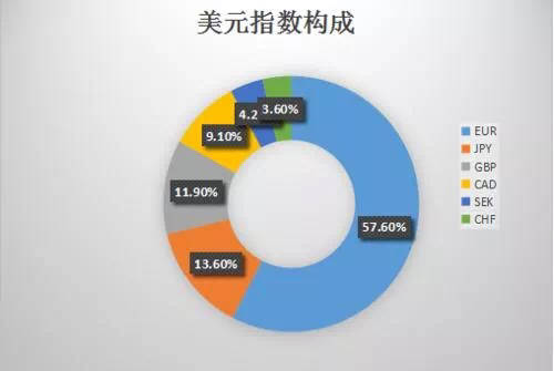 美元指数和美元是一回事吗？你真的懂吗？（涨知识）