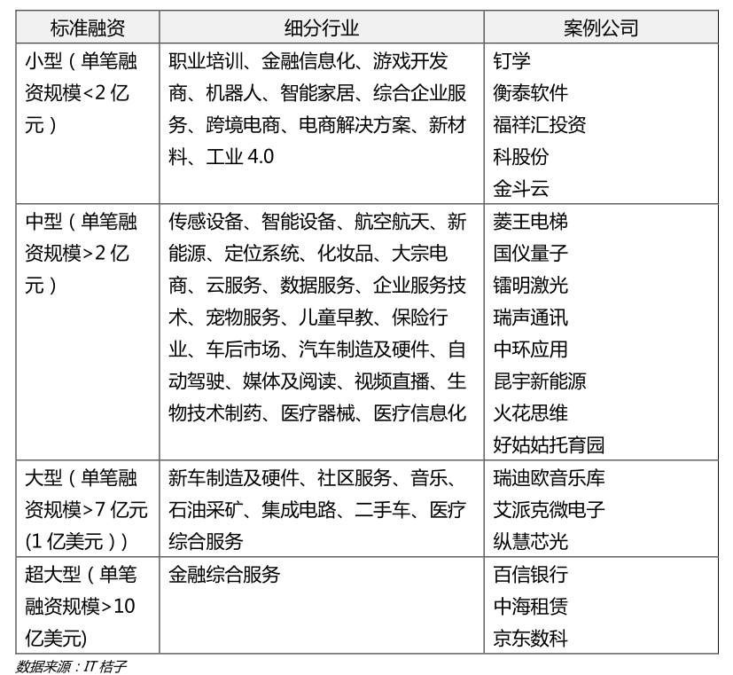 2020年一级市场焦点在哪里？