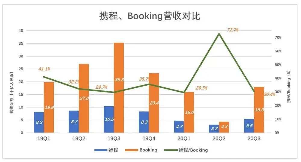 携程的“四三六”魔咒