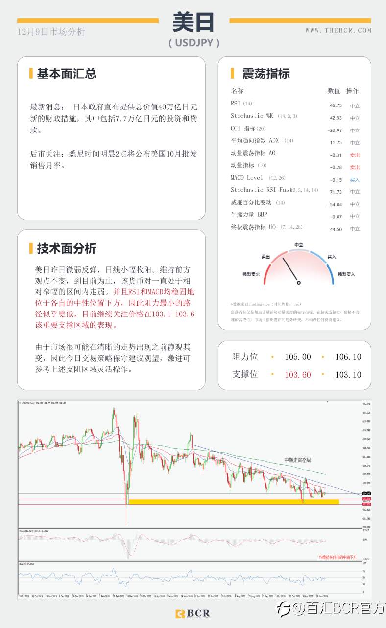 【百汇BCR今日市场分析2020.12.9】汇市陷入清淡交投，欧元关注回调机会