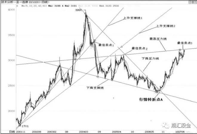 【图解】做多也对？做空也对？详解期货股票形态技术及做单思维！