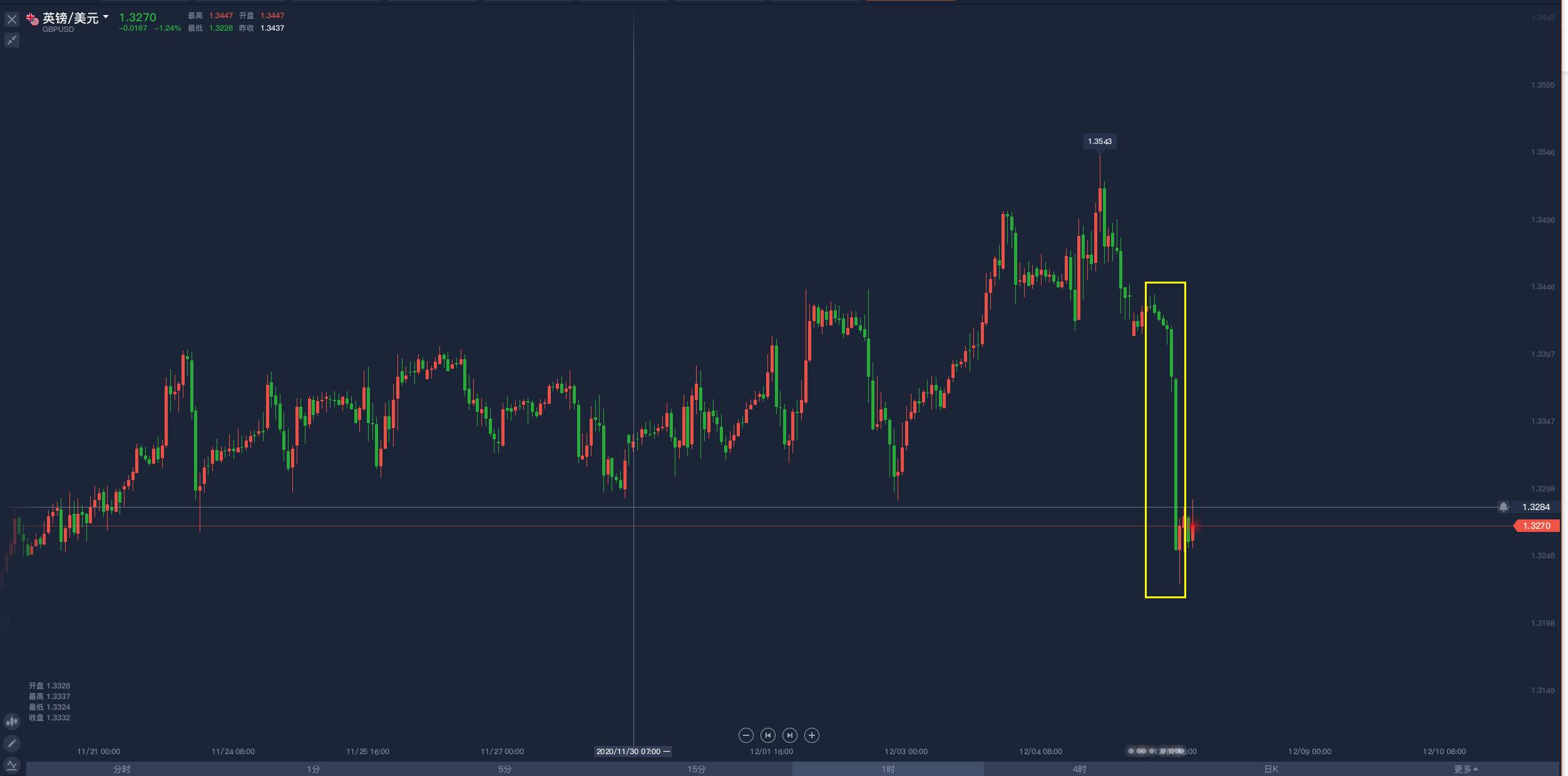 12.7：等待黄金最后一跌！