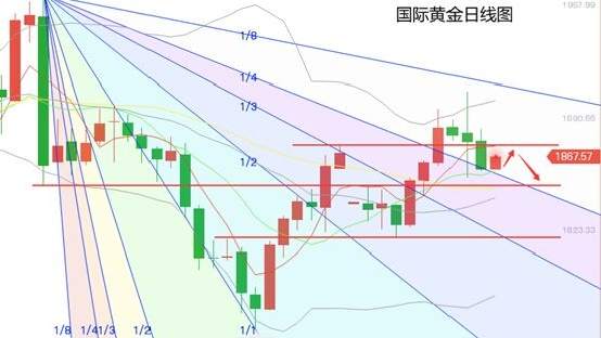 黄力晨：黄金白银偏弱震荡 短期仍有下探空间