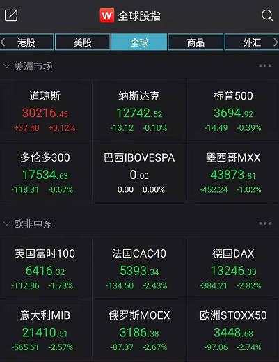 A股强劲，美股涨跌不一，欧洲重挫，内强外弱还将演绎？