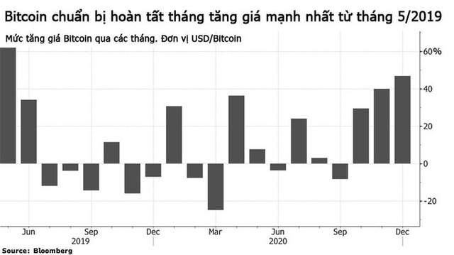 Giá Bitcoin vượt 29.000 USD/oz, tăng gấp rưỡi trong tháng 12