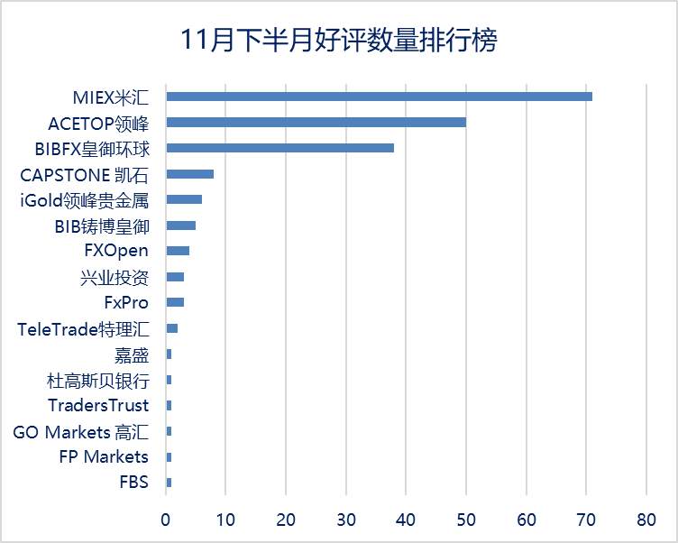 FX168点评频道11月下旬半月报：经纪商风云榜入围名单揭晓