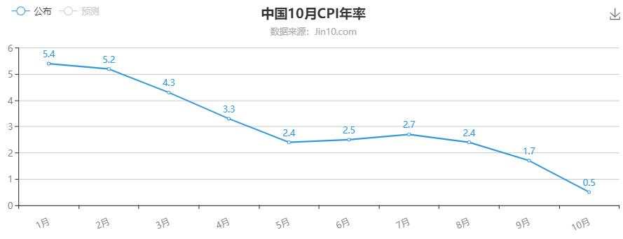 葱葱上涨，能对CPI形成刺激吗？