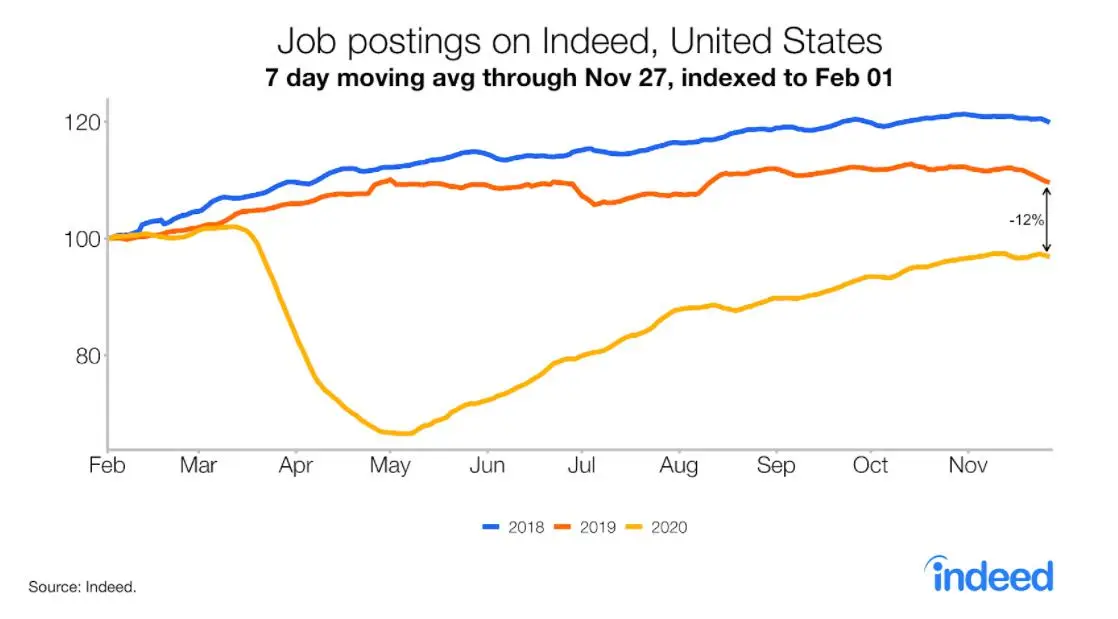 不及预期！美国11月“小非农”仅录得增加30.7万人