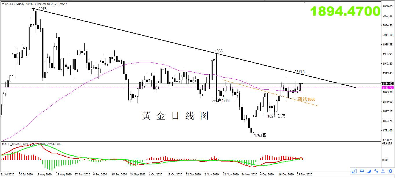 【黄金篇】：黄金重振旗鼓，月线收官会有大动作吗？