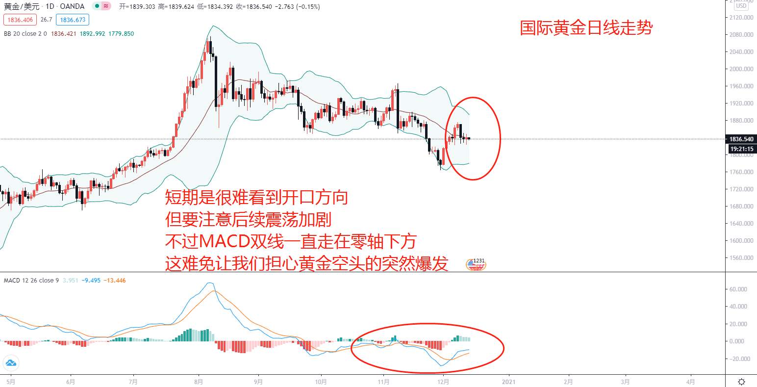 东盛：新的一周，黄金何时走出区间？