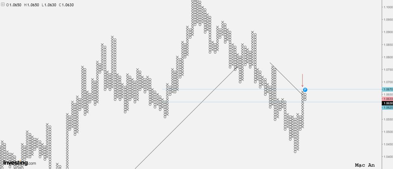 Phân tích Forex và hàng hóa theo góc nhìn đồ thị P&F - Ngày 14/12