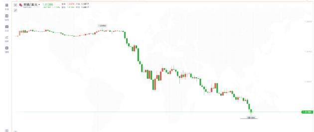 Lionheart万汇:英镑/美元日内跌超1%，脱欧谈判又发生了啥？