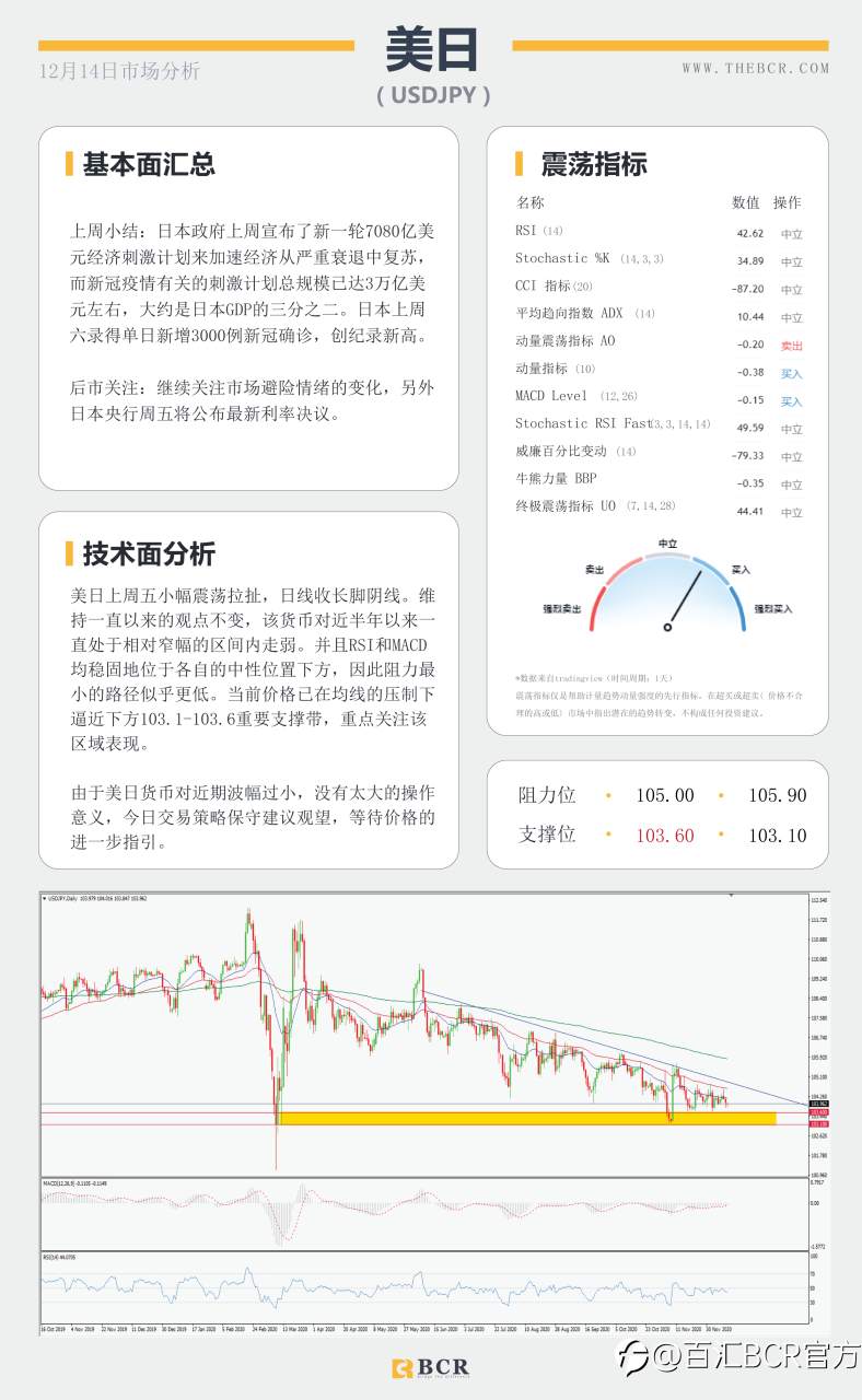 【百汇BCR今日市场分析2020.12.14】全球央行决议周强势来袭，“死期”延后英镑早盘跳升