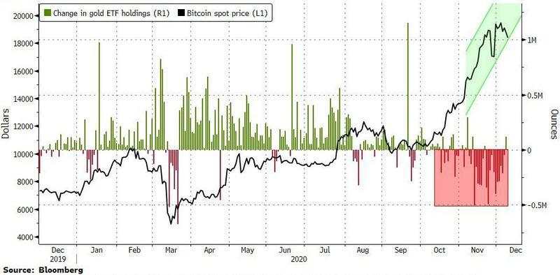 比特 摩根 大通 黄金 加密 动量