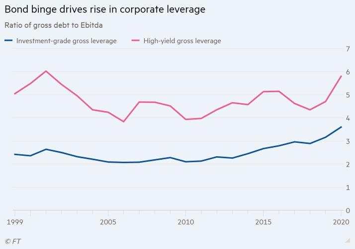 美国公司债市场风险日益上升，被美联储支持所掩盖