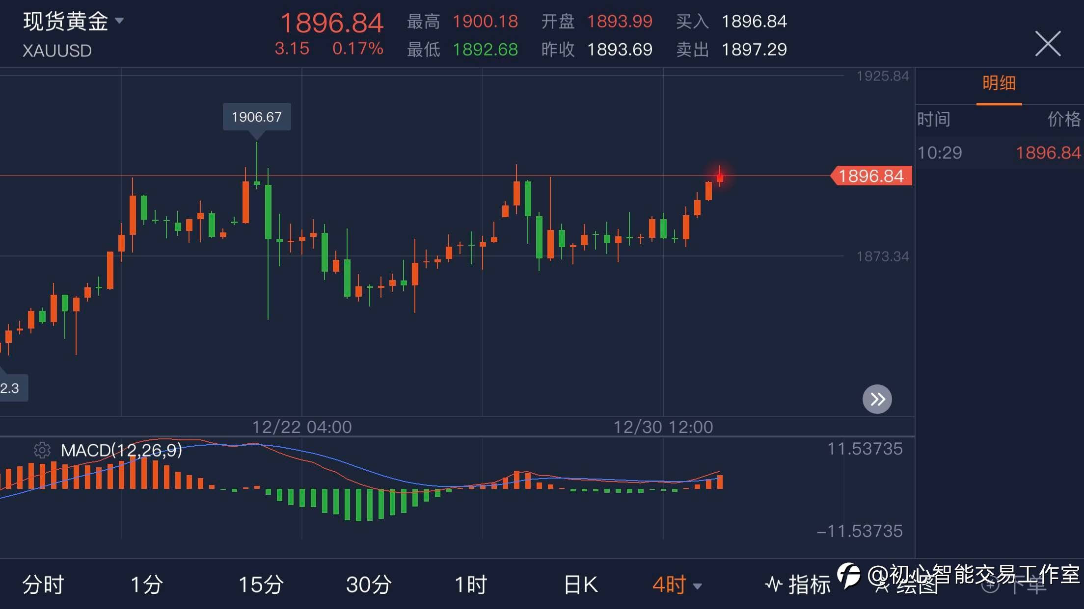 2020.12.31 黄金行情分析及操作策略