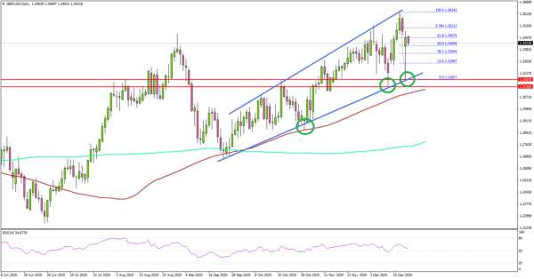 (DAILY NOTION) GBP/USD Tested Key Support, Next Mover: Upcoming U.S. Data Release
