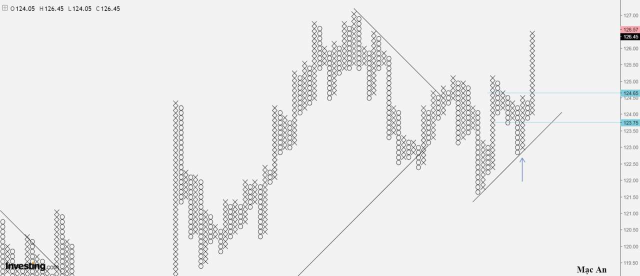 Phân tích Forex và hàng hóa theo góc nhìn đồ thị P&F - Ngày 03/12