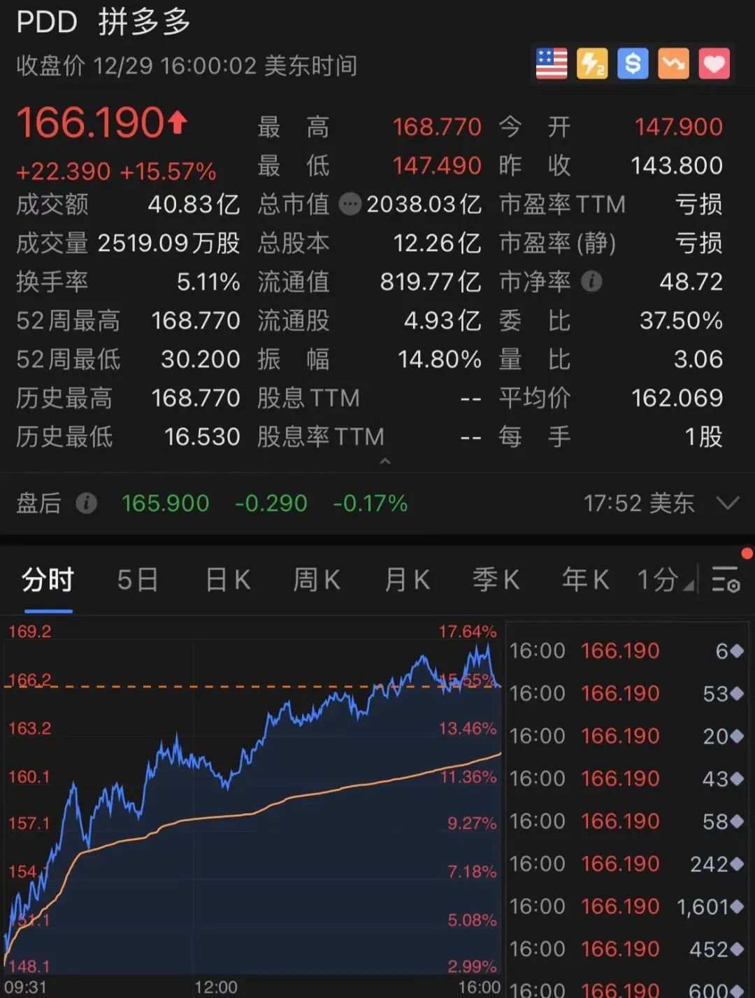 刚刚，拼多多彻底火了！一夜狂涨1800亿，更有黄峥财富碾压马化腾，追平马云！