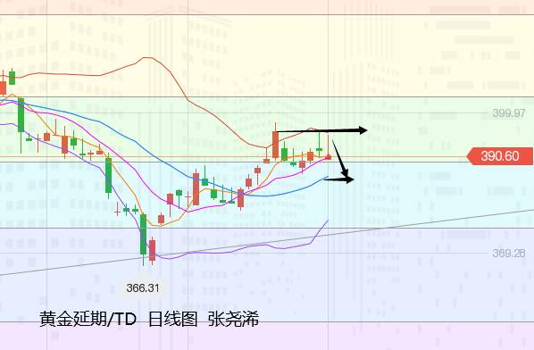 张尧浠：基本因素好坏参半、黄金1900下方关注承压区间