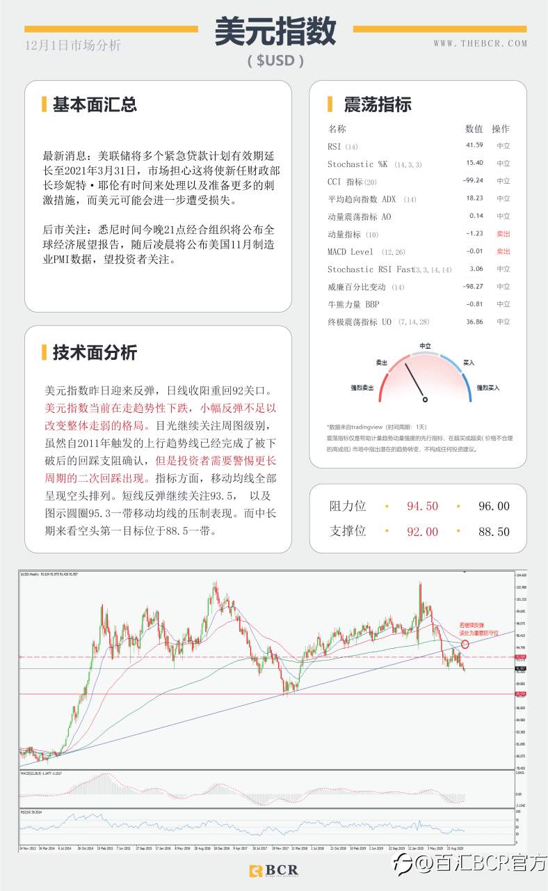 【百汇BCR今日市场分析2020.12.1】全球股市整体承压，欧元挑战1.20警戒关口