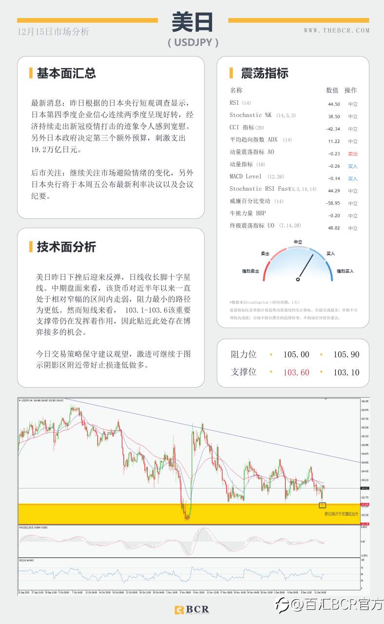 【百汇BCR今日市场分析2020.12.15】拜登坐稳总统宝座，原油复苏步履蹒跚